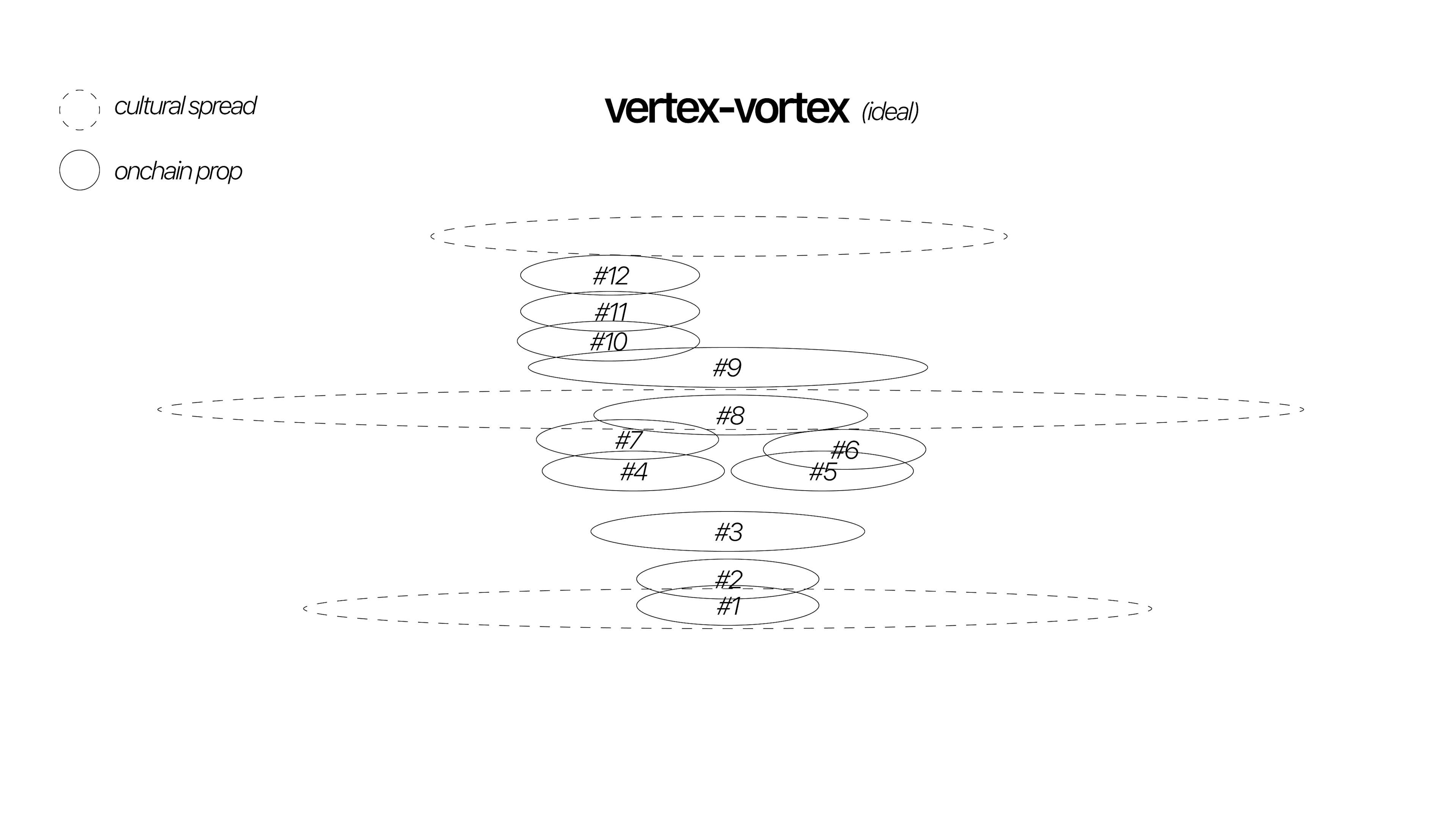vertex-vortex