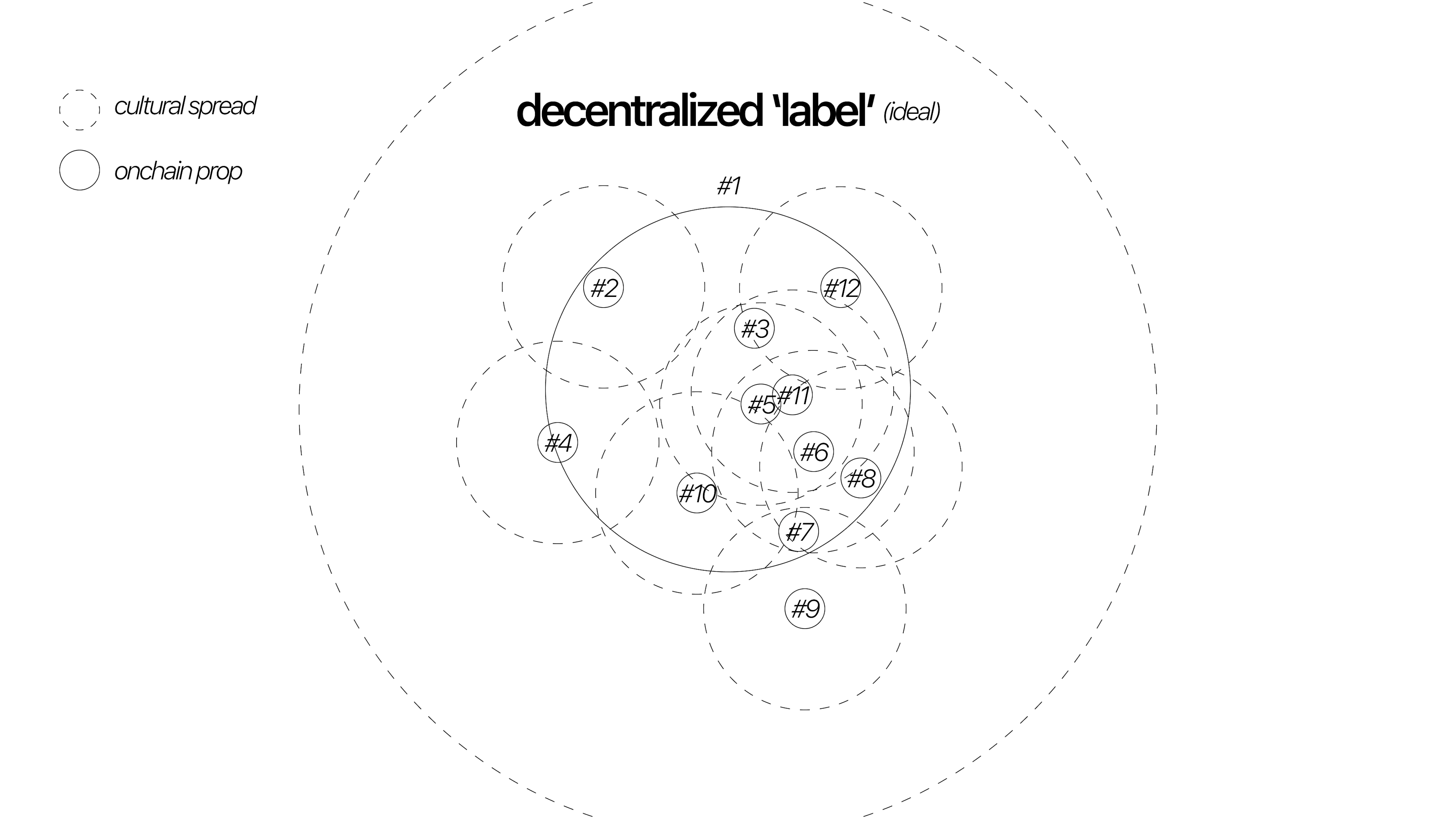 decentralized label